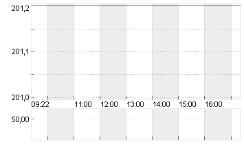 HELVETIA HLDG NA  SF 0,02 Chart