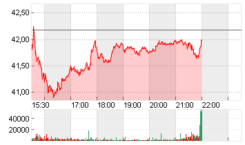 ROBLOX CORP.CL.A DL-,0001 Chart