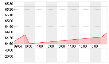 DANONE S.A. EO -,25 Chart