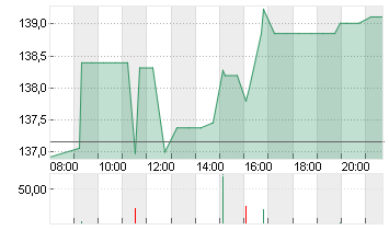 BLACKSTONE INC. DL-,00001 Chart