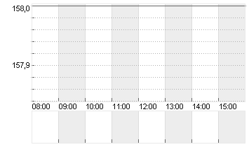 AIRBUS SE Chart