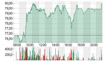 GERRESHEIMER AG Chart