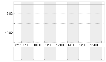 ALSTOM S.A. INH.     EO 7 Chart