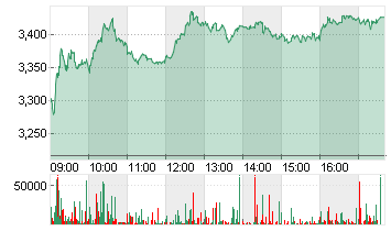 THYSSENKRUPP AG O.N. Chart