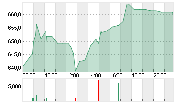 CHRISTIAN DIOR INH.  EO 2 Chart