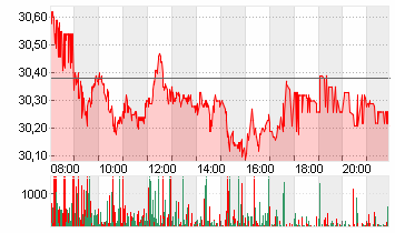 RWE AG   INH O.N. Chart