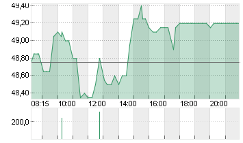 VOSSLOH AG O.N. Chart