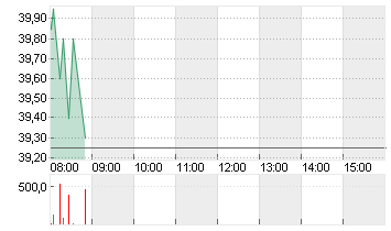 JD.COM SP.ADR A1 DL-00002 Chart