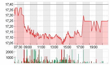 EVONIK INDUSTRIES NA O.N. Chart