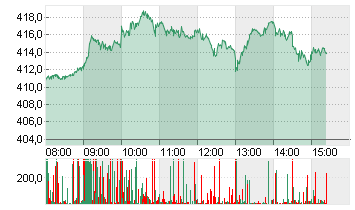 TESLA INC. DL -,001 Chart