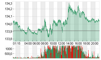 EURO-BUND-FUTURE Chart