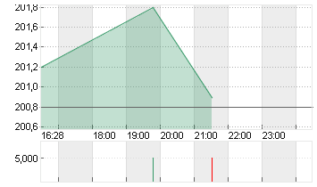 MARSH+MCLENNAN COS.INC.D1 Chart