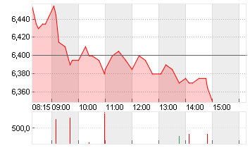 EVOTEC SE  INH O.N. Chart