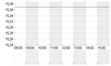 UTD.INTERNET AG NA Chart