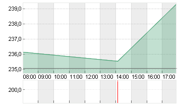 SAP SE O.N. Chart