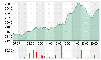 TESLA INC. DL -,001 Chart