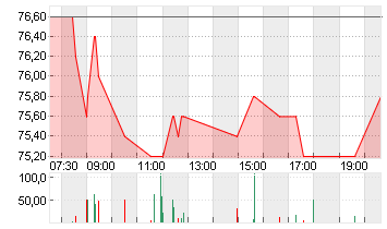 OHB SE   O.N. Chart