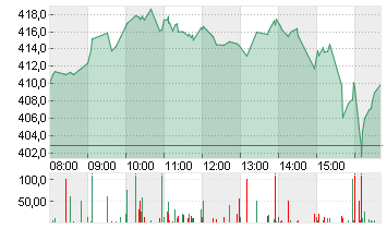 TESLA INC. DL -,001 Chart