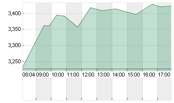 THYSSENKRUPP AG O.N. Chart