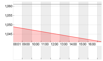 POSTNL N.V. EO -,08 Chart