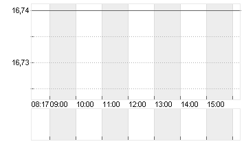 FLUENCE ENER. CL.A-,00001 Chart