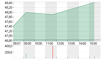 BASF SE NA O.N. Chart