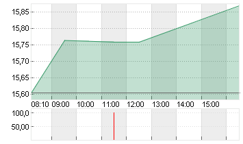 E.ON SE NA O.N. Chart