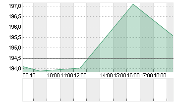 HONEYWELL INTL        DL1 Chart