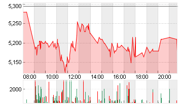 PROSIEBENSAT.1  NA O.N. Chart