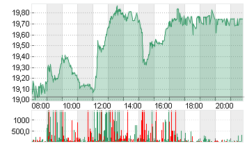 BAYER AG NA O.N. Chart