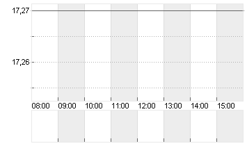 ENCAVIS AG  INH. O.N. Chart