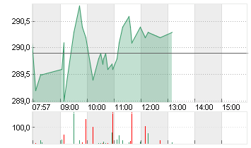 ALLIANZ SE NA O.N. Chart