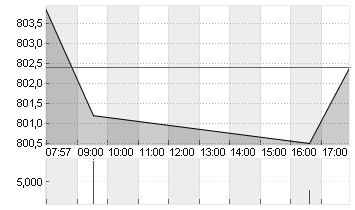 ELI LILLY Chart