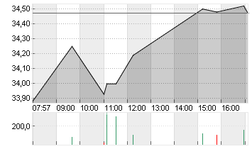 DAIMLER TRUCK HLDG NA ON Chart