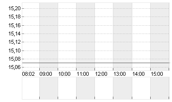 SALZGITTER AG O.N. Chart