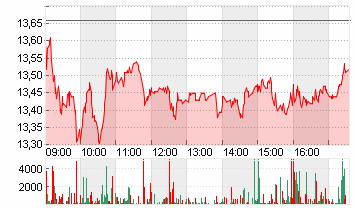 FLATEXDEGIRO AG NA O.N. Chart