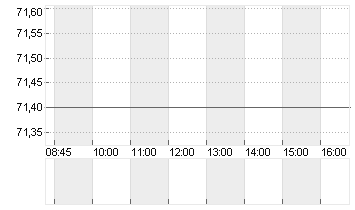 ESTEE LAUDER COS A DL-,01 Chart