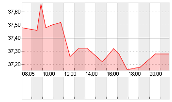 BECHTLE AG O.N. Chart