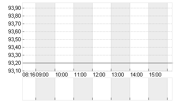 NAGARRO SE  NA O.N. Chart