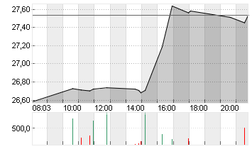 PFIZER INC.        DL-,05 Chart