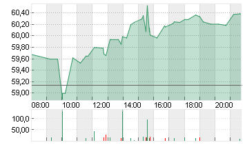 EBAY INC.         DL-,001 Chart