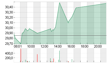 INFINEON TECH.AG NA O.N. Chart