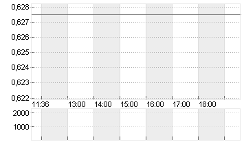 FOSUN INTL LTD Chart