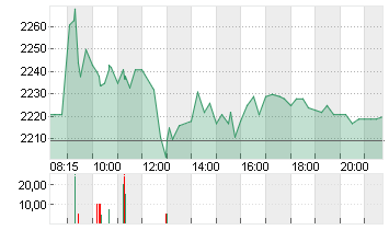 HERMES INTERNATIONAL O.N. Chart