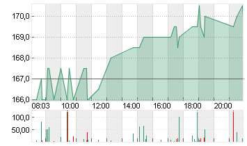 GE AEROSPACE      DL -,06 Chart