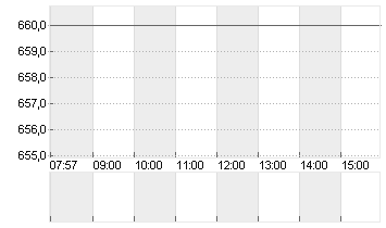 KSB SE+CO.KGAA  ST O.N. Chart