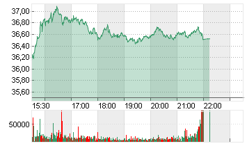 EQT CORP. Chart