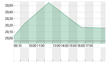 ZALANDO SE Chart