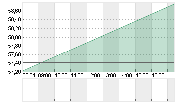 CHARLES SCHWAB CORP.DL-01 Chart