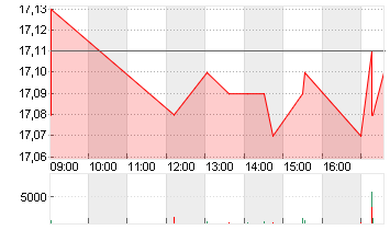 ENCAVIS AG  INH. O.N. Chart